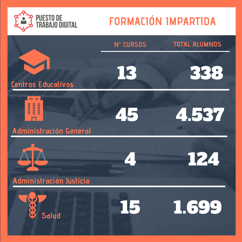 Resumen de la formación impartida