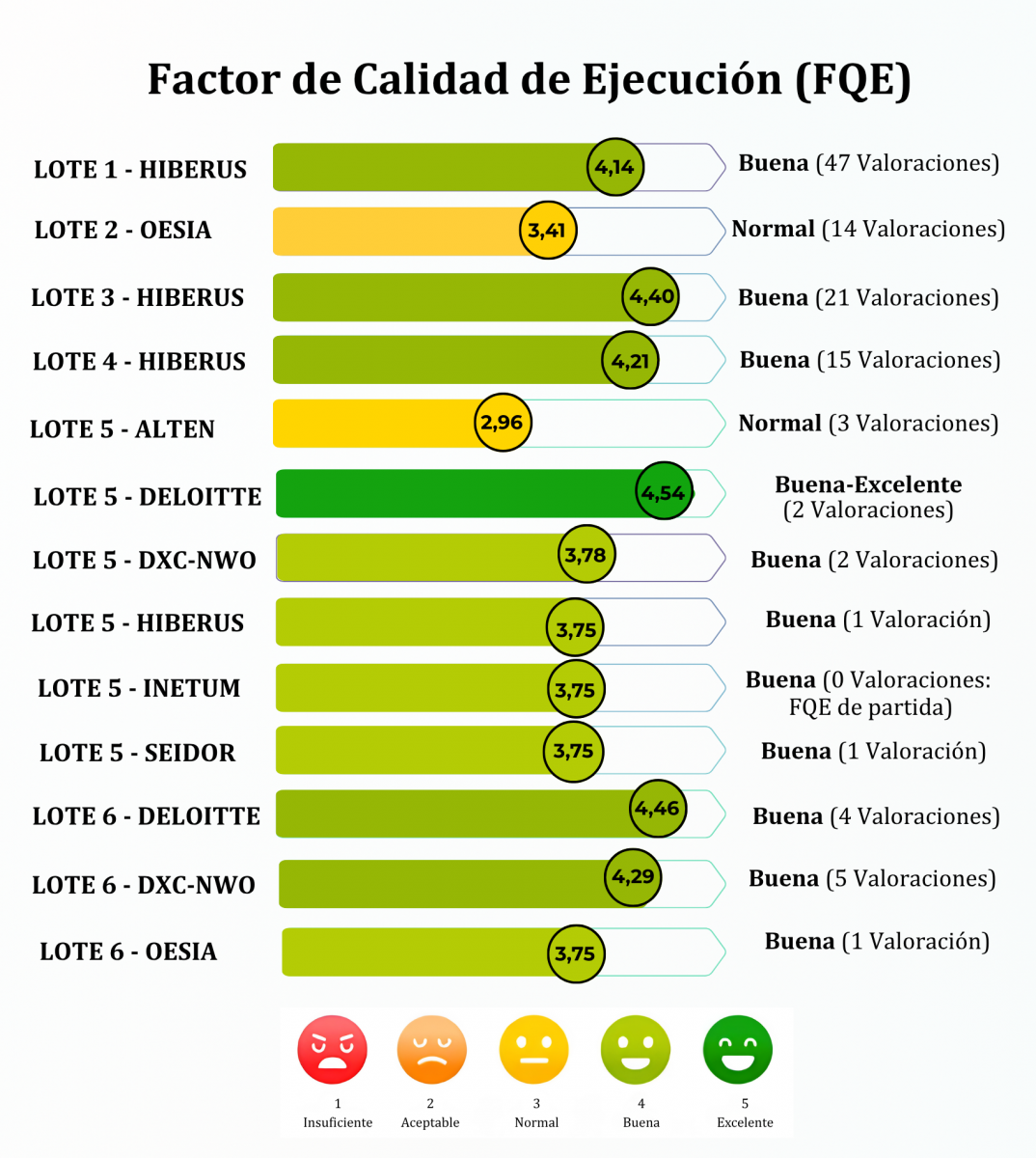 Gráfico de barras del Factor de Calidad de Ejecución (FQE) por lote y proveedor, con puntuaciones entre 2,96 y 4,54