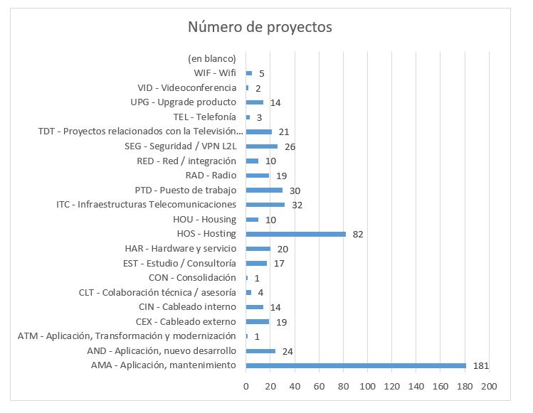 Imagen de distribución de proyectos de AST en 2018