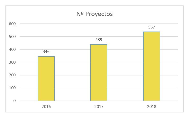 Imagen de número de proyectos por anualidad en AST