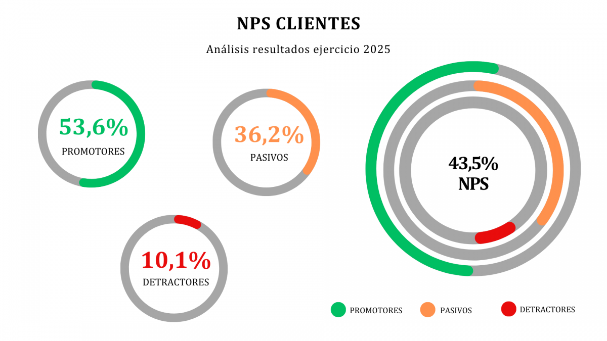 Gráficos de anillos de progreso con el porcentaje de promotores, detractores, pasivos y NPS de los clientes 2025 