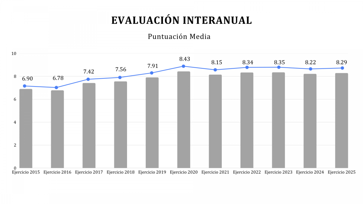 Gráfico de barras de la evaluación interanual de la puntuación media desde el año 2015 al 2025
